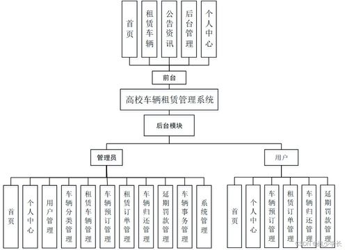 高校車輛租賃管理系統(tǒng)的設計與實現(xiàn)