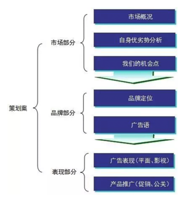 如何從戀愛(ài)中學(xué)做一份營(yíng)銷策劃案？（含廣告語(yǔ)最新創(chuàng)意9大技巧）